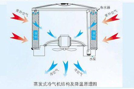 電子廠降溫,車間空調(diào),降溫設備,車間降溫,潤東方環(huán)保空調(diào)